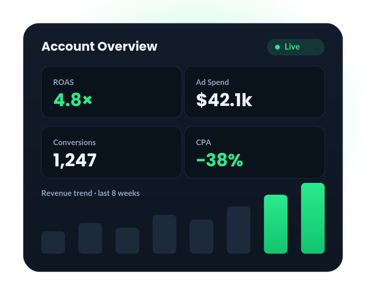 Google Ads account performance dashboard showing 4.8x ROAS and lower CPA